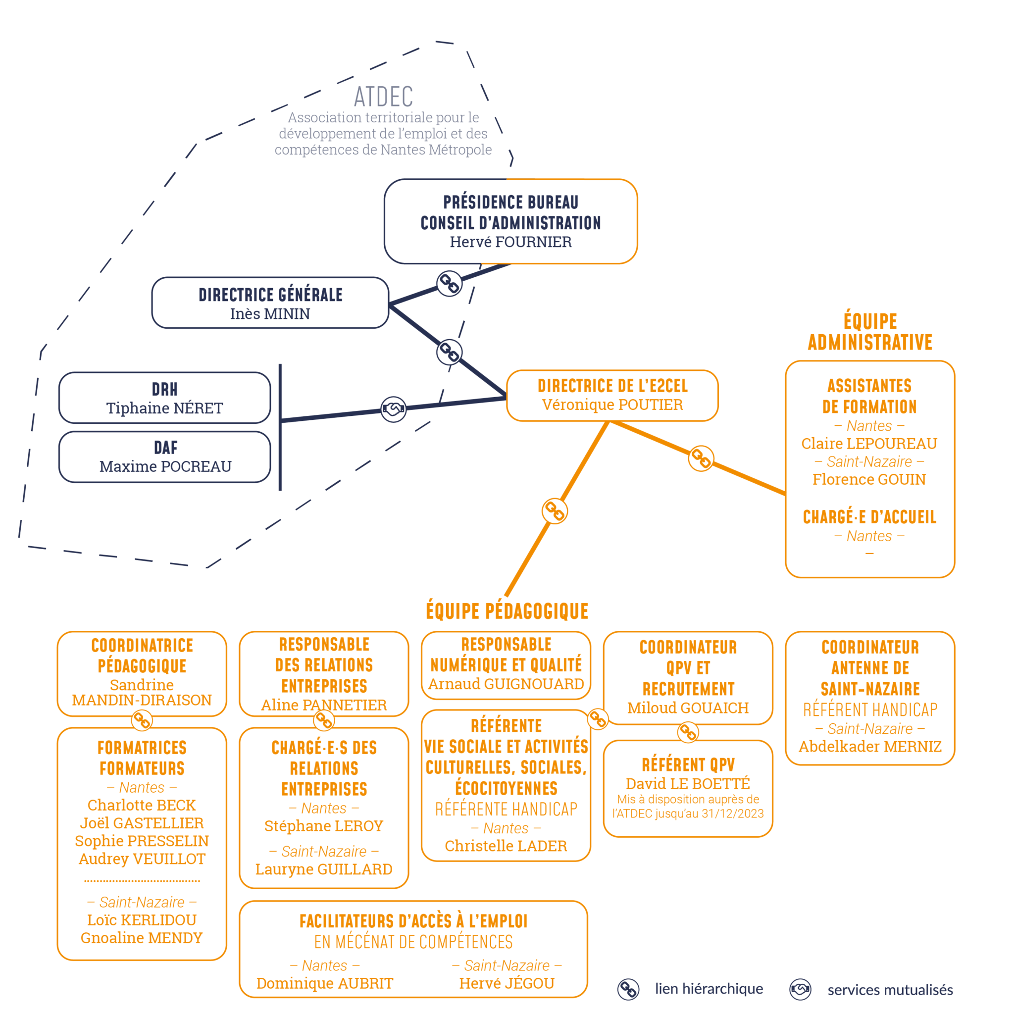 Organigramme & Conseil D'administration - École De La 2e Chance ...